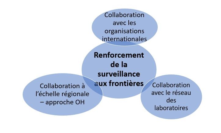 Surveillance frontiere